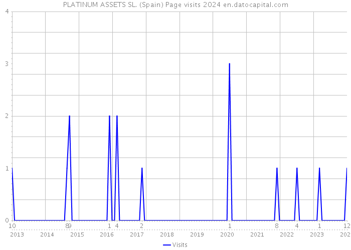 PLATINUM ASSETS SL. (Spain) Page visits 2024 