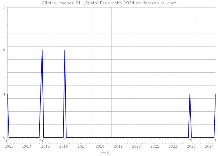 Clinica Jimenez S.L. (Spain) Page visits 2024 