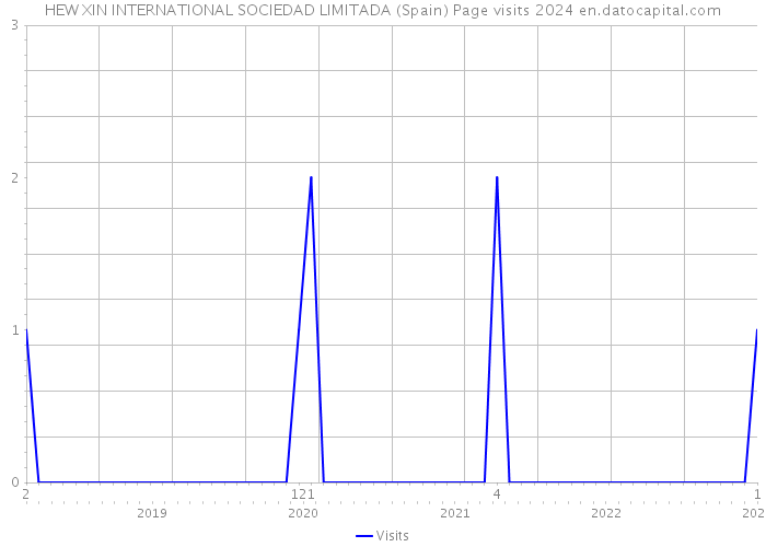HEW XIN INTERNATIONAL SOCIEDAD LIMITADA (Spain) Page visits 2024 