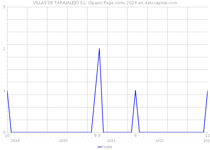 VILLAS DE TARAJALEJO S.L. (Spain) Page visits 2024 