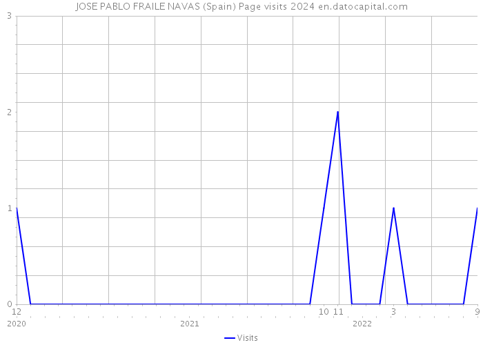 JOSE PABLO FRAILE NAVAS (Spain) Page visits 2024 