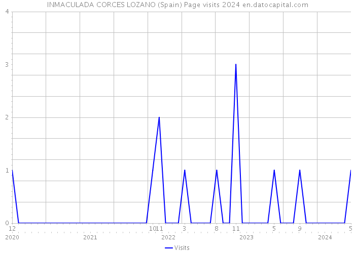 INMACULADA CORCES LOZANO (Spain) Page visits 2024 