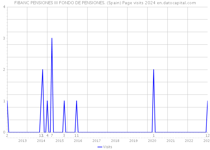 FIBANC PENSIONES III FONDO DE PENSIONES. (Spain) Page visits 2024 