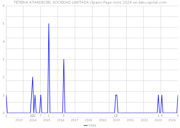 TETERIA ATARDECER, SOCIEDAD LIMITADA (Spain) Page visits 2024 
