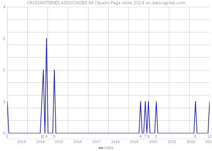 CROISANTERIES ASSOCIADES SA (Spain) Page visits 2024 