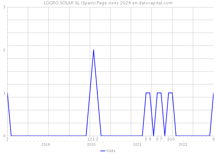 LOGRO SOLAR SL (Spain) Page visits 2024 