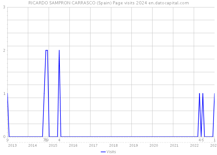 RICARDO SAMPRON CARRASCO (Spain) Page visits 2024 