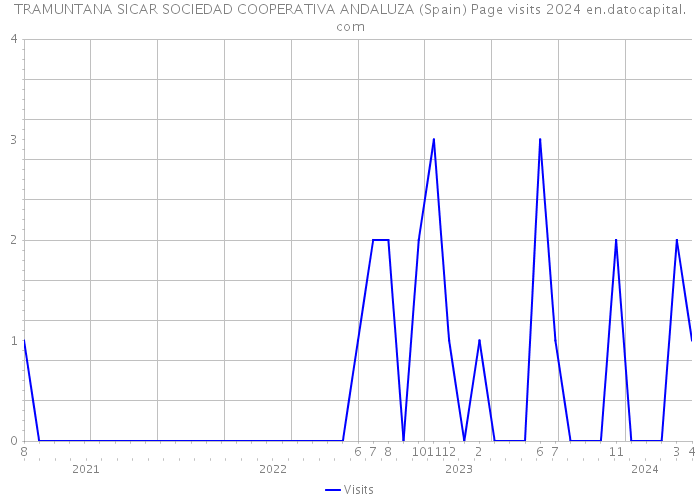TRAMUNTANA SICAR SOCIEDAD COOPERATIVA ANDALUZA (Spain) Page visits 2024 