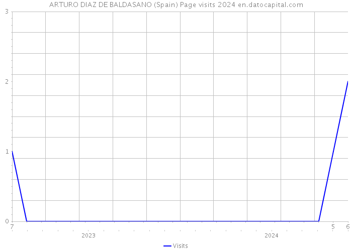 ARTURO DIAZ DE BALDASANO (Spain) Page visits 2024 