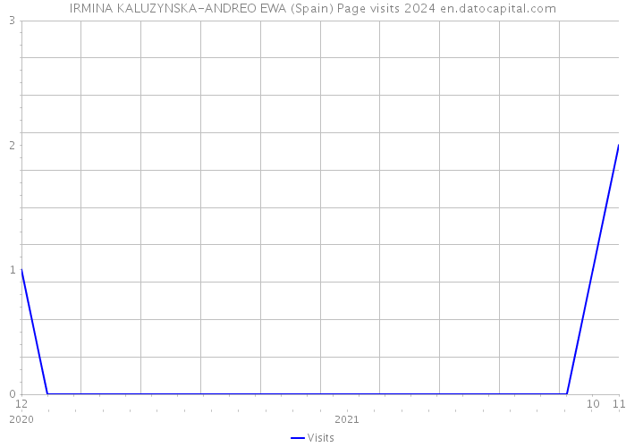 IRMINA KALUZYNSKA-ANDREO EWA (Spain) Page visits 2024 