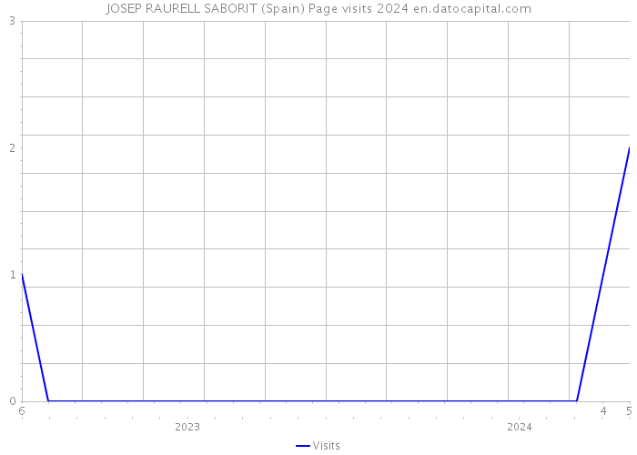 JOSEP RAURELL SABORIT (Spain) Page visits 2024 