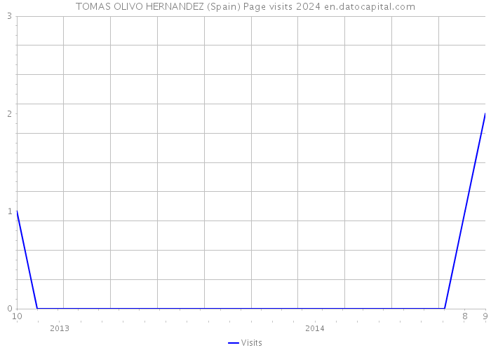 TOMAS OLIVO HERNANDEZ (Spain) Page visits 2024 