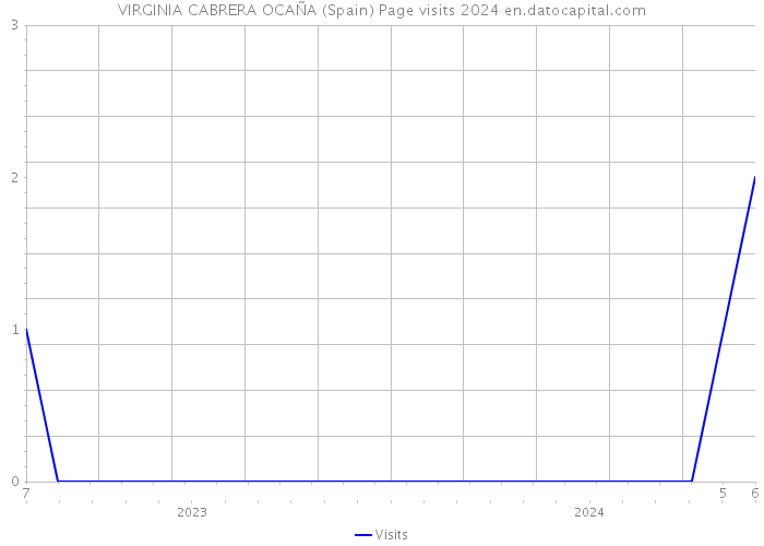 VIRGINIA CABRERA OCAÑA (Spain) Page visits 2024 