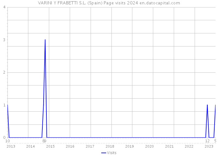 VARINI Y FRABETTI S.L. (Spain) Page visits 2024 