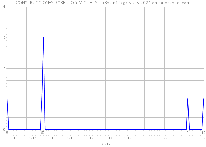 CONSTRUCCIONES ROBERTO Y MIGUEL S.L. (Spain) Page visits 2024 