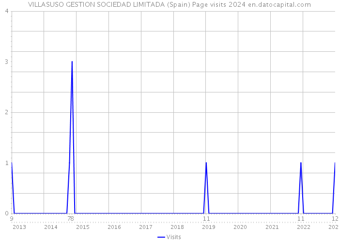 VILLASUSO GESTION SOCIEDAD LIMITADA (Spain) Page visits 2024 