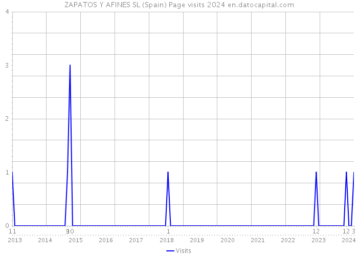 ZAPATOS Y AFINES SL (Spain) Page visits 2024 