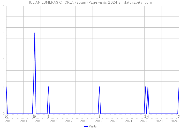 JULIAN LUMERAS CHOREN (Spain) Page visits 2024 