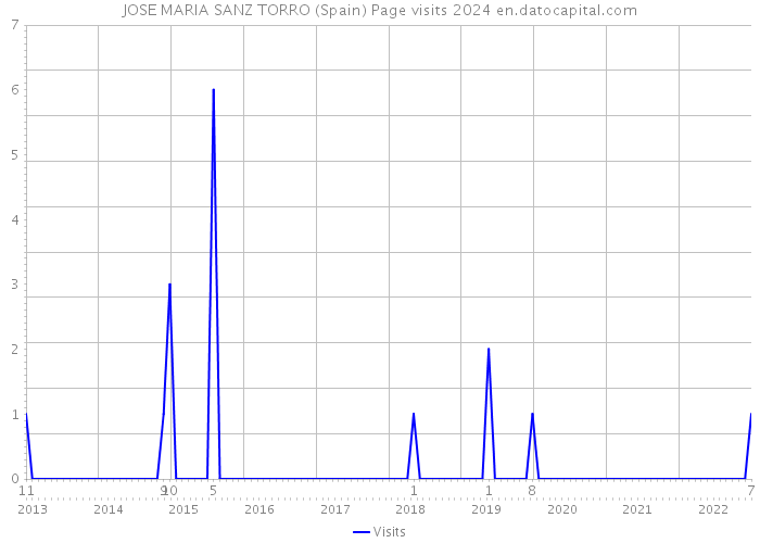 JOSE MARIA SANZ TORRO (Spain) Page visits 2024 