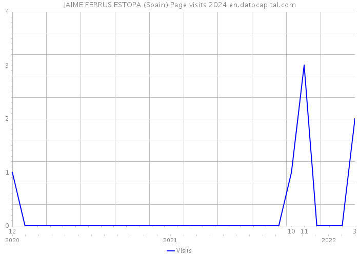 JAIME FERRUS ESTOPA (Spain) Page visits 2024 
