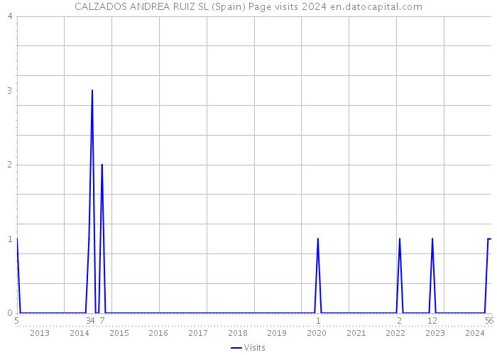 CALZADOS ANDREA RUIZ SL (Spain) Page visits 2024 