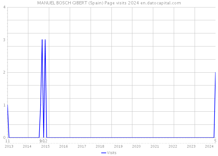 MANUEL BOSCH GIBERT (Spain) Page visits 2024 