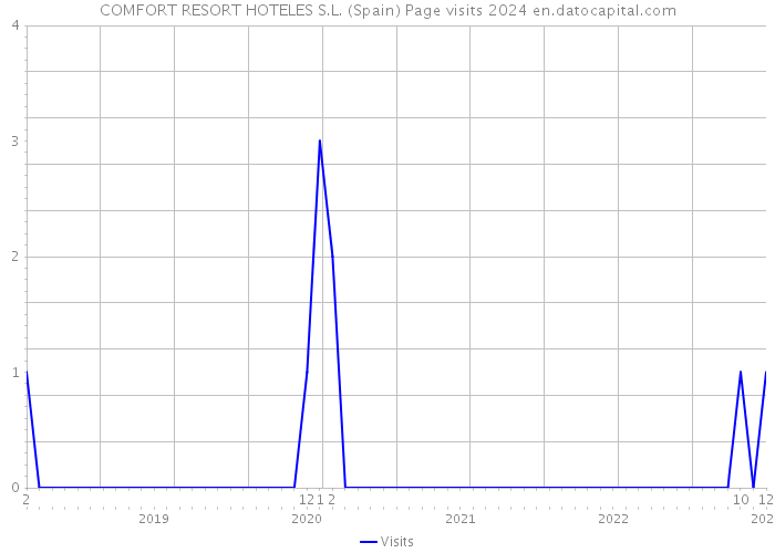 COMFORT RESORT HOTELES S.L. (Spain) Page visits 2024 