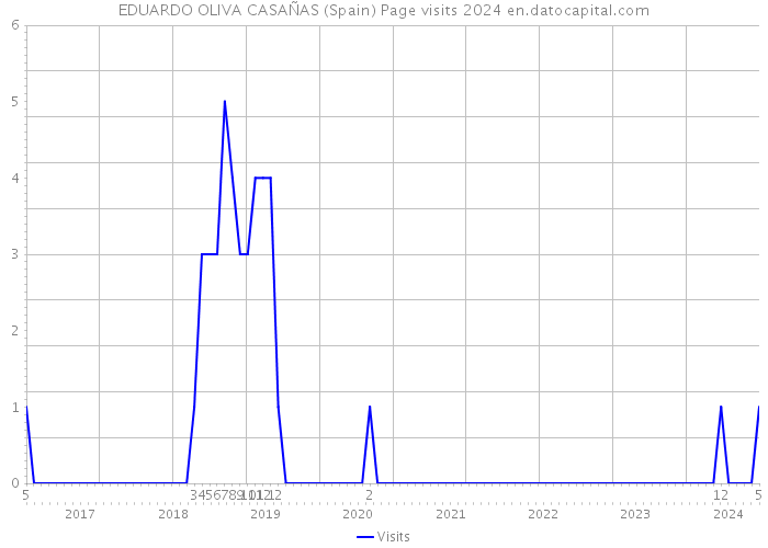 EDUARDO OLIVA CASAÑAS (Spain) Page visits 2024 