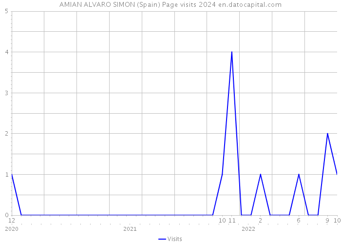 AMIAN ALVARO SIMON (Spain) Page visits 2024 