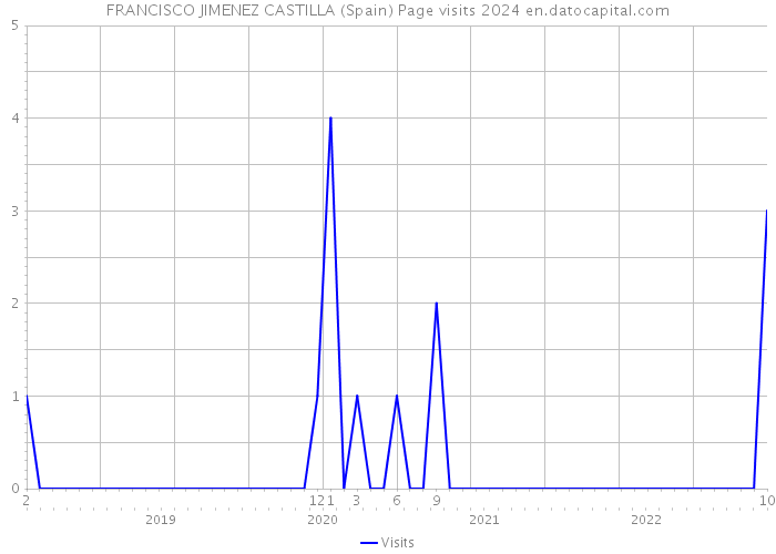 FRANCISCO JIMENEZ CASTILLA (Spain) Page visits 2024 