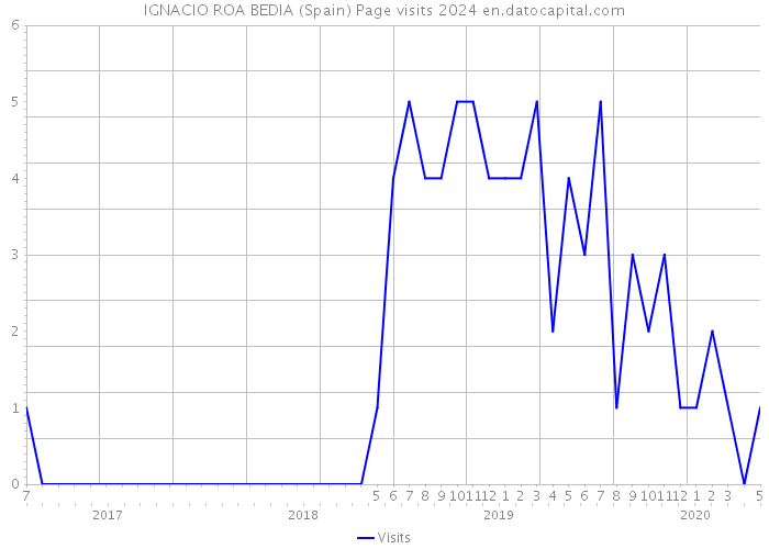 IGNACIO ROA BEDIA (Spain) Page visits 2024 