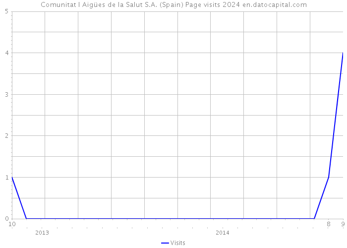 Comunitat I Aigües de la Salut S.A. (Spain) Page visits 2024 