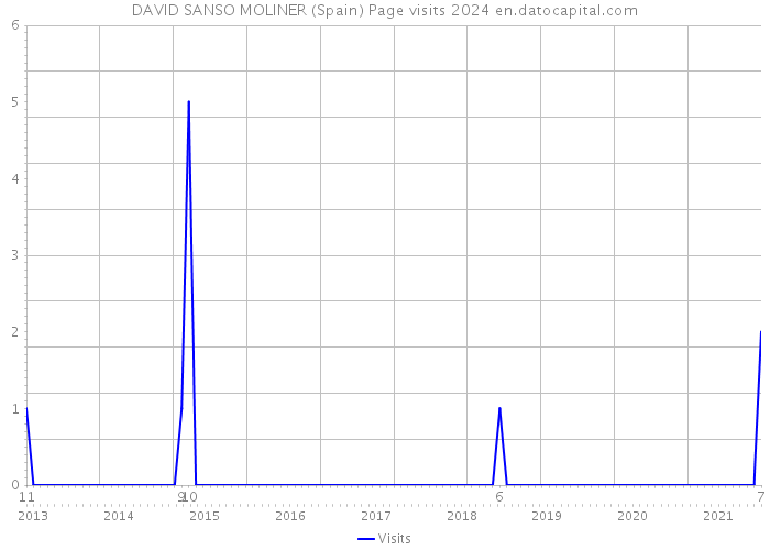 DAVID SANSO MOLINER (Spain) Page visits 2024 