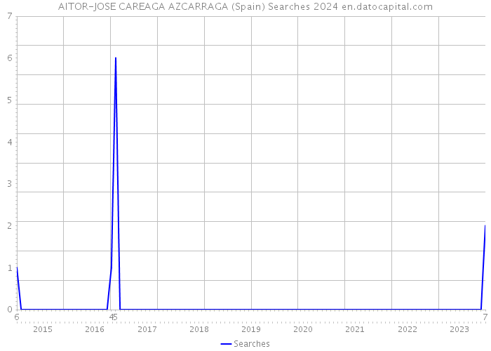 AITOR-JOSE CAREAGA AZCARRAGA (Spain) Searches 2024 