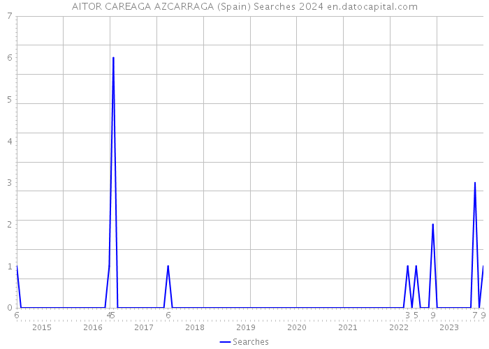 AITOR CAREAGA AZCARRAGA (Spain) Searches 2024 