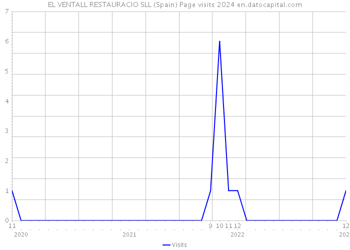 EL VENTALL RESTAURACIO SLL (Spain) Page visits 2024 