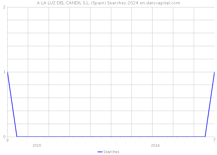 A LA LUZ DEL CANDIL S.L. (Spain) Searches 2024 