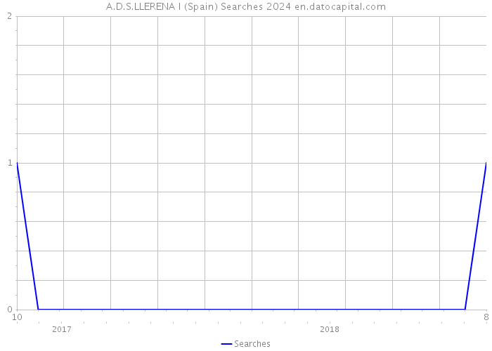A.D.S.LLERENA I (Spain) Searches 2024 