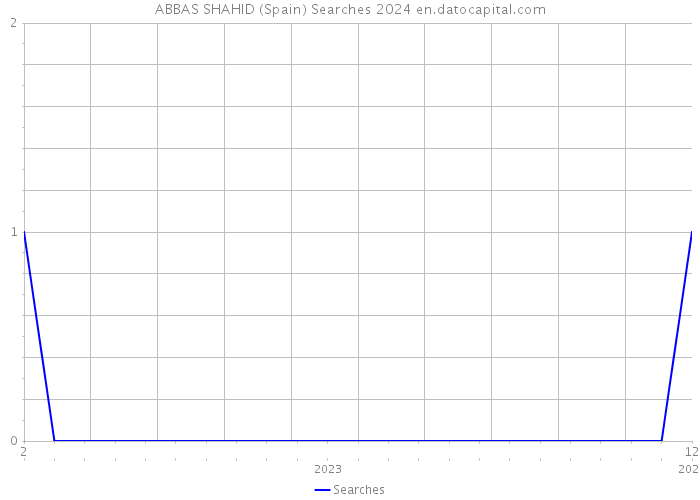 ABBAS SHAHID (Spain) Searches 2024 