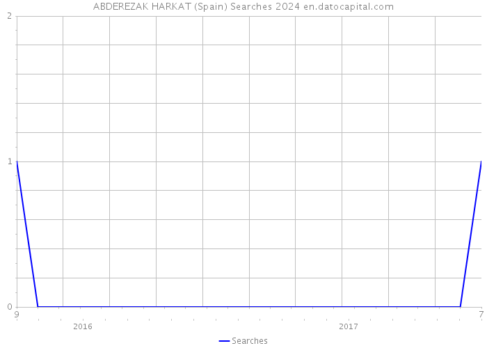 ABDEREZAK HARKAT (Spain) Searches 2024 