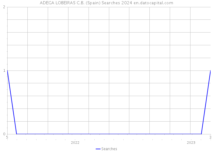 ADEGA LOBEIRAS C.B. (Spain) Searches 2024 
