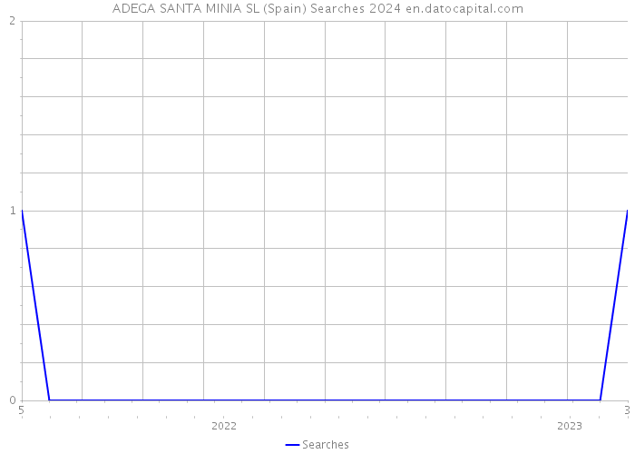 ADEGA SANTA MINIA SL (Spain) Searches 2024 