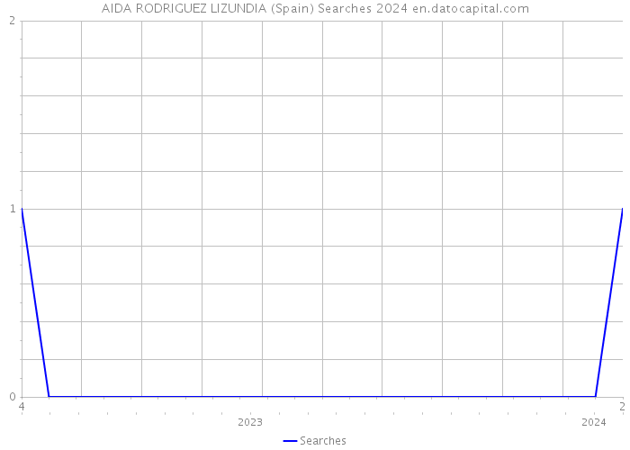 AIDA RODRIGUEZ LIZUNDIA (Spain) Searches 2024 