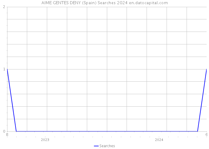 AIME GENTES DENY (Spain) Searches 2024 