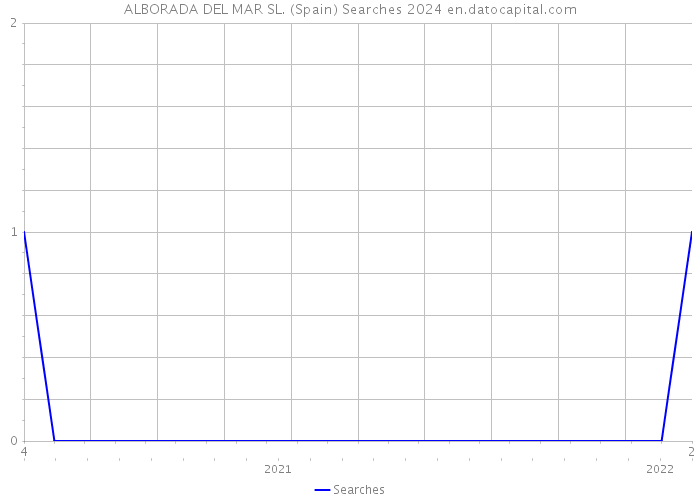 ALBORADA DEL MAR SL. (Spain) Searches 2024 
