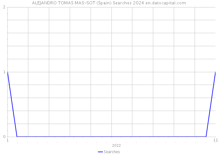 ALEJANDRO TOMAS MAS-SOT (Spain) Searches 2024 