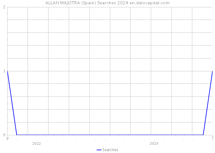 ALLAN MAJOTRA (Spain) Searches 2024 