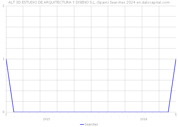 ALT 3D ESTUDIO DE ARQUITECTURA Y DISENO S.L. (Spain) Searches 2024 