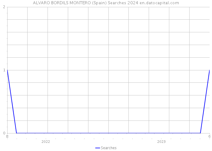 ALVARO BORDILS MONTERO (Spain) Searches 2024 