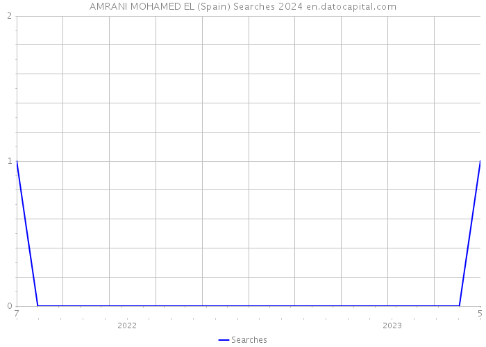 AMRANI MOHAMED EL (Spain) Searches 2024 